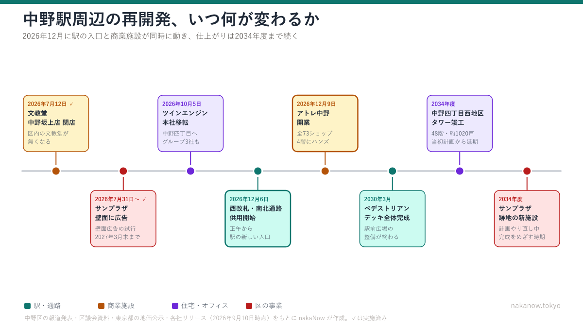 中野駅周辺の再開発の年表図。2026年7月の文教堂閉店とサンプラザ壁面広告、10月のツインエンジン本社移転、12月6日の西改札供用開始と12月9日のアトレ中野開業、2030年3月のペデストリアンデッキ全体完成、2034年度の中野四丁目西地区タワー竣工とサンプラザ跡地の新施設を、駅・商業施設・住宅オフィス・区の事業の4色に分けて時系列に並べたもの。