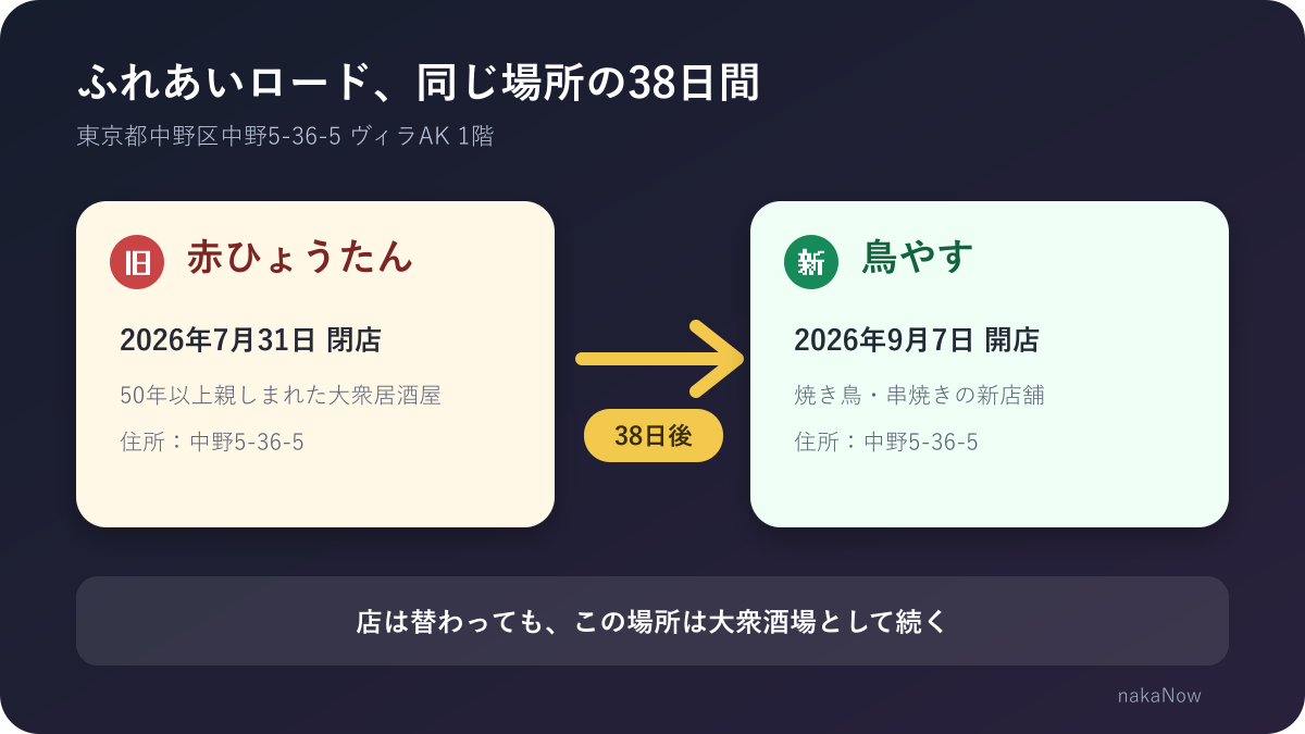 2026年7月31日の赤ひょうたん閉店から38日後、同じ中野5丁目36番5号で9月7日に鳥やすが開店した流れを示す図