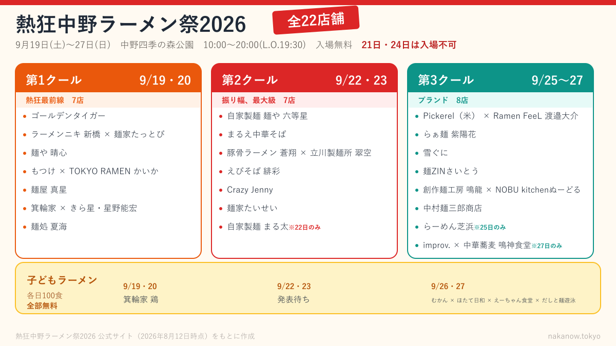熱狂中野ラーメン祭2026の全22店舗を3クールに分けて一覧にした図。第1クール9月19日・20日が7店、第2クール9月22日・23日が7店、第3クール9月25日から27日が8店。下部に子どもラーメンの提供店（9月19日・20日は箕輪家 鶏、9月22日・23日は発表待ち、9月26日・27日はむかん×ほたて日和×えーちゃん食堂）